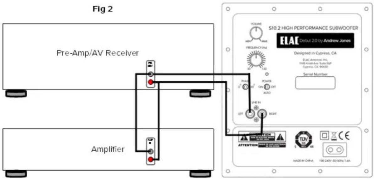 Fig 2 Pre-Amp/AV Receiver Amplifier S10.2 HIGH PERFORMANCE SUBWOOFER ELAC Debut 2.0 by Andrew Jones Designed in Cypress, CA ELAC America Inc. 1195 Knott Ave Suite E&P Cypress, CA 90630 Serial Number VOLUME MIN MAX FREQUENCY (Hz) 30 1.50 INJ 0° ON ON OFF AUTO ONE IN RIGHT ATTENTION TUV CE HADE IN CHINA 100 240V-55/60Hz 1.4A