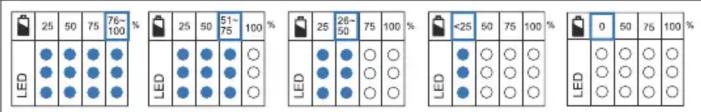 25 50 75 76-100 % LED 25 50 51-75 100 % LED 25 26-50 75 100 % LED <25 50 75 100 % LED 0 50 75 100 %