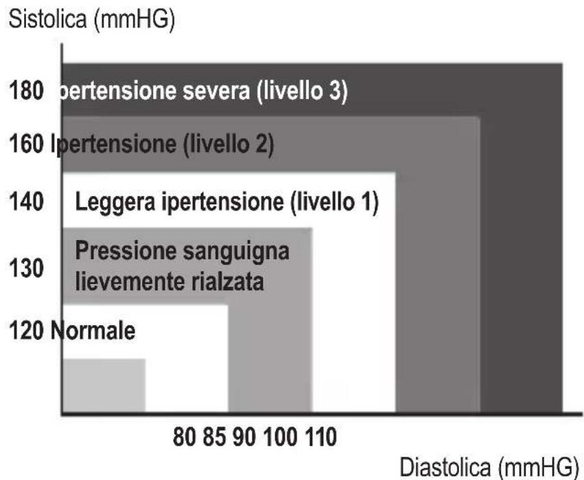 ProfiCare PCBMG 3018 - Accertamento di pressione sanguigna alta per adulti - 1