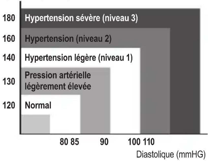ProfiCare PCBMG 3018 - Évaluation de l'hypertension chez l'adulte - 1