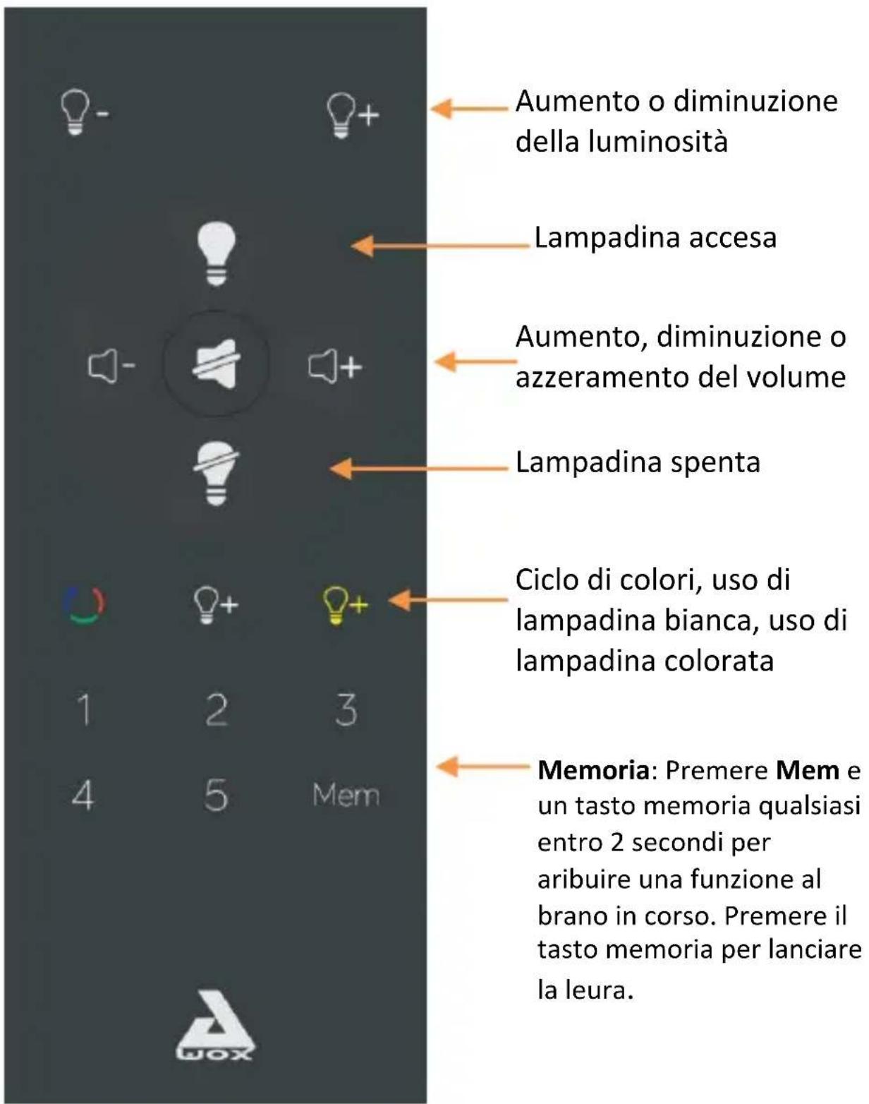Aumento o diminuzione della luminosità Lampadina accesa Aumento, diminuzione o azzeramento del volume Lampadina spenta Ciclo di colori, uso di lampadina bianca, uso di lampadina colorata Memoria: Premere Mem e un tasto memoria qualsiasi entro 2 secondi per aribuire una funzione al brano in corso. Premere il tasto memoria per lanciare la leura.