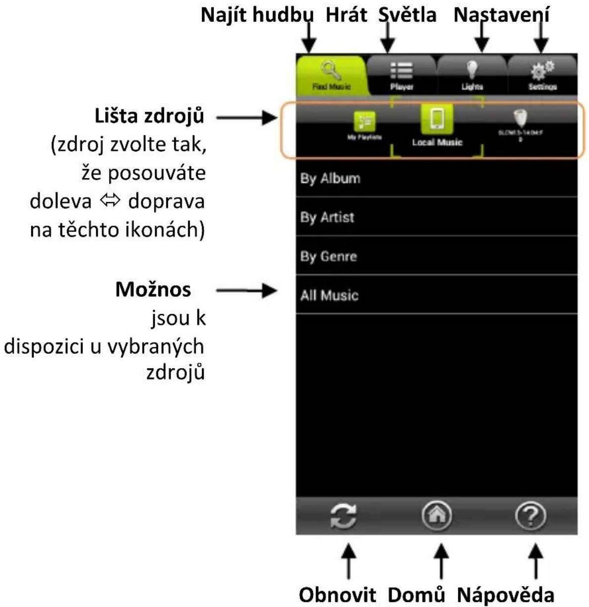 Najít hudbu Hrát Světla Nastavení Find Music Player Lights Sentinos Lišta zdrojů (zdroj zvolte tak, že posouváte doleva ⇔ doprava na těchto ikonách) By Album By Artist By Genre All Music Možnos jsou k dispozici u vybraných zdrojů Obnovit Domů Nápověda