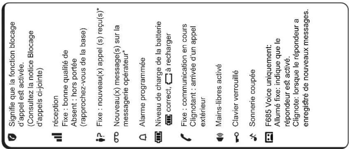 Signifie que la fonction blocage d'appel est activée. (Consultez la notice Blocage d'appels ci-jointe) réception Fixe : bonne qualité de Absent : hors portée (rapprochez-vous de la base) Fixe : nouveau(x) appel (s) reçu(s)* Nouveau(x) message(s) sur la messagerie opérateur* Alarme programmée Niveau de charge de la batterie correct, à recharger Fixe : communication en cours Clignotant : arrivée d'un appel extérieur Mains-libres activé Clavier verrouillé Sonnerie coupée F685 Voice uniquement: Allumé fixe: indique que le répondeur est activé. Clignote: lorsque le répondeur a enregistré de nouveaux messages.