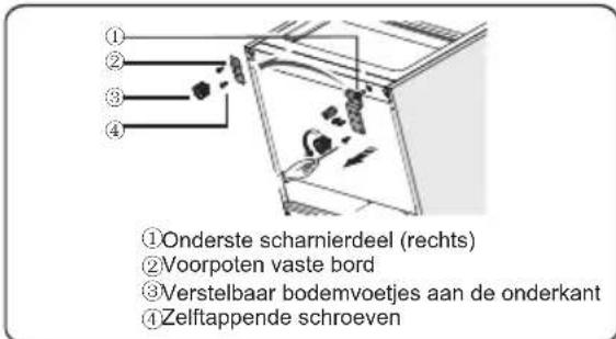 ①Onderste scharnierdeel (rechts) ②Voorpoten vaste bord ③Verstelbaar bodemvoetjes aan de onderkant ④Zelftappende schroeven