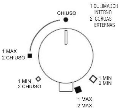 Foster 7206 082 - Acendimento dos queimadores - 9