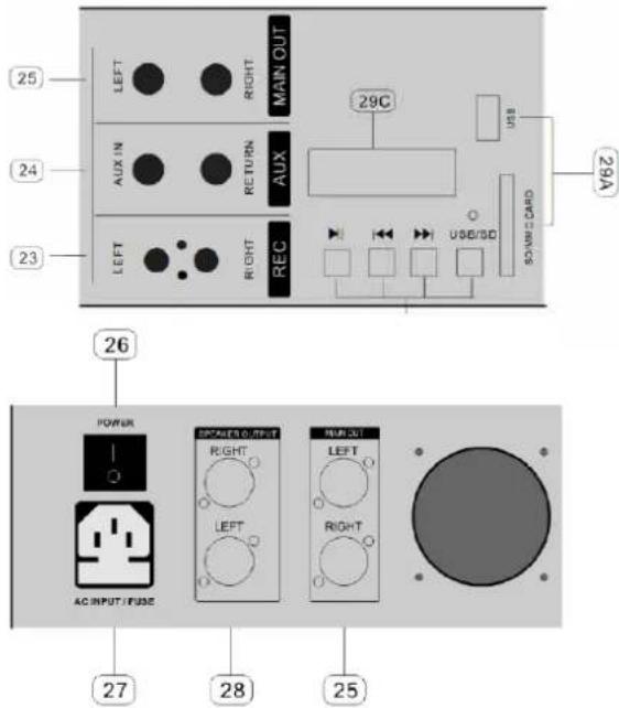25 24 23 LEFT RIGHT MAIN OUT AUX IN RETURN AUX LEFT RIGHT REC 29C USB USB/SD CARD 26 POWER AC INPUT/FUSE 27 28 25