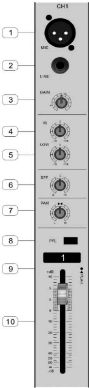 CH1 MIC LINE GAIN HI LOW EFF PAN PFL 1 +dB 10 5 0 5 10 20 30 40 50 60 - dB FAX