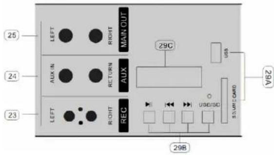 25 24 23 LEFT RIGHT MAIN OUT AUX IN RETURN AUX RIGHT REC 29C USB SAWK CARD 29A 29B