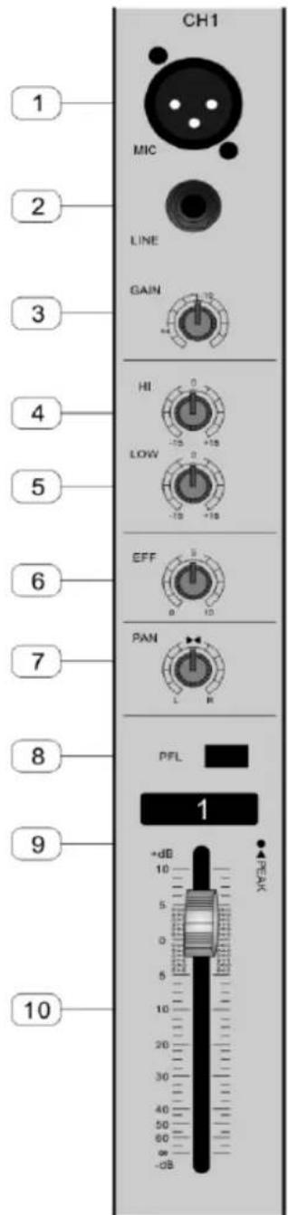 CH1 MIC LINE GAIN HI LOW EFF PAN L R PFL 1 +dB 10 5 0 5 10 20 30 40 50 60 -0B PEAK 10 2 3 4 5 6 7 8 9 10