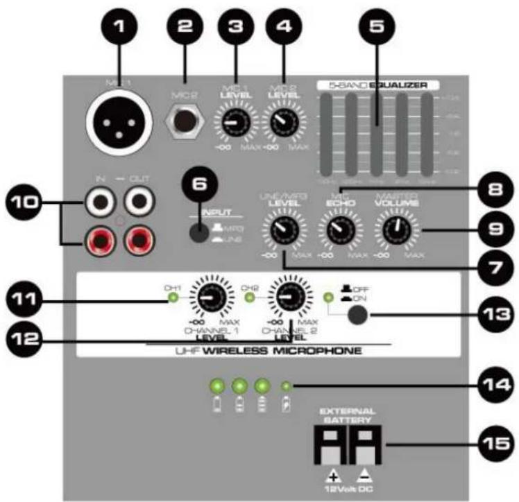 1 2 3 4 5 MC1 MC2 MC1 LEVEL MC2 LEVEL -00 MAX-00 MAX 5-SAND EQUALIZER N - OUT 6 INPUT MRO LINE UHF/MOS LEVEL MAX ECHO MAINTO VOLUME -00 MAX -00 MAX -00 MAX 8 9 7 10 11 12 DH1 CH2 OFF ON -00 MAX D CHANNEL 1 LEVEL -00 MAX D CHANNEL 2 LEVEL UHF WIRELESS MICROPHONE 13 14 15 EXTERNAL BATTERY 18Vdc DC