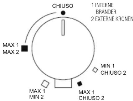 Foster 7244 062 - De branders aanzetten - 7