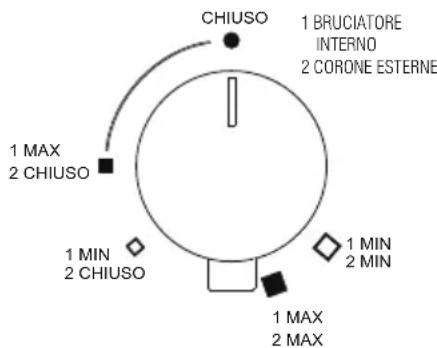 Foster 7257 032 - Accensione dei bruciatori - 12
