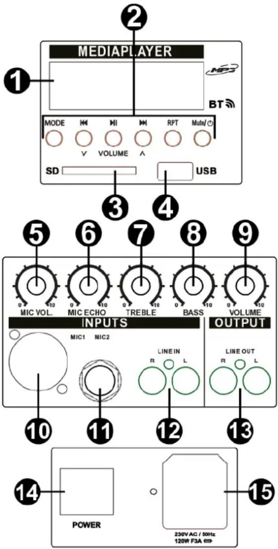 2 MEDIAPLAYER 1 MTB MODE H K M R P Mute/ V VOLUME ∧ SD USB 3 4 5 6 7 8 9 MIC VOL. MIC ECHO TREBLE BASS VOLUME INPUTS OUTPUT MIC1 MIC2 LINE IN LINE OUT R L R L 10 11 12 13 POWER 230V AG / 50Hz 120W F3A ⇌ 14