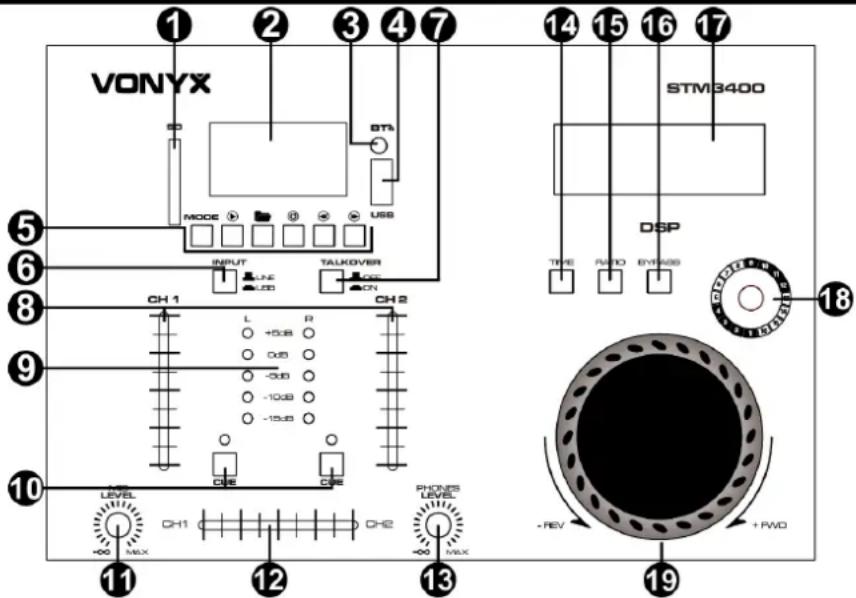 VONYX MODE INPUT LINE USB TALKOVER CH1 L +5.8 0.8 -3.8 -10.8 -15.8 CH2 CH2 PHONES LEVEL CH1 CH2 MIX MIX STM3400 DSP TPE RATIO EXPRESS REV +FWO 11 12 13 14 15 16 17 18