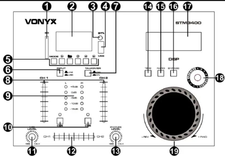VONYX STA MODE + USB USB INPUT TALKOVER CH1 L +5dB 0dB -5dB -10dB -15dB CH2 LEVEL CH1 R/COS Level +REV +RWD STM3400 DSP TRE RATIO BYPASS 18 19 11 12 13 14 15 16 17