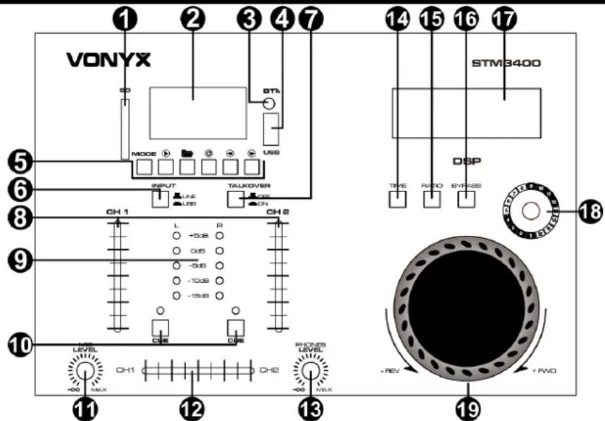 VONYX STM3400 MODE INPUT LINE USB TALKOVER CN DSP TPE RATIO BYPASS 18 CH 1 L +5dB 0dB -5dB -10dB -15dB CH 2 9 10 LEVEL CH1 CH2 PROMS LEVEL +REV +FWO 11 12 13 19
