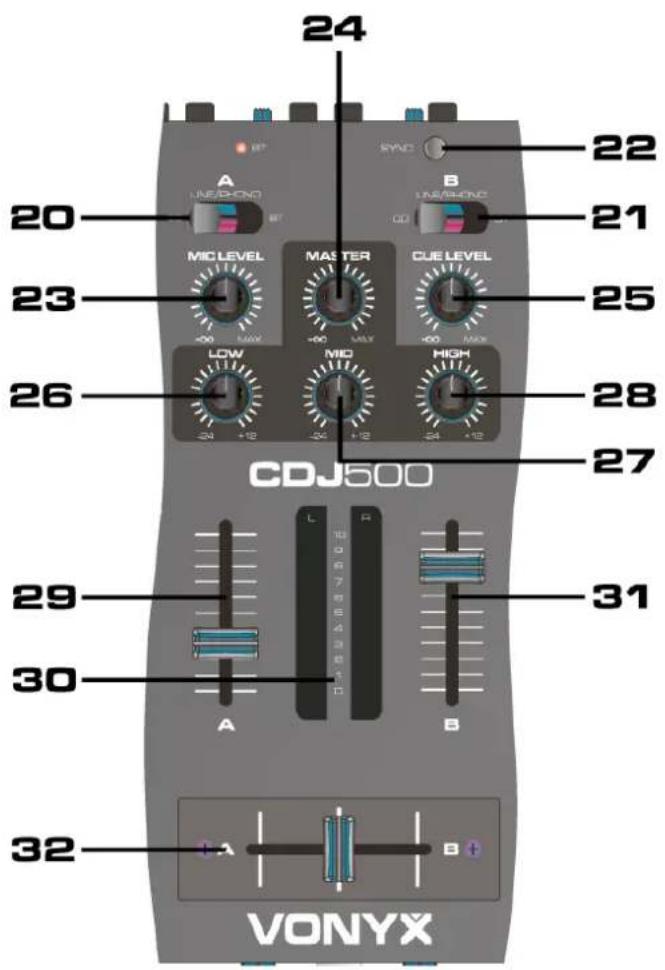 24 22 A SYNC B UNVERONG 21 MIC LEVEL MASTER CUE LEVEL 20 23 25 -∞ MAX -∞ MAX -∞ MAX 26 LOW MID HIGH 28 27 CDJ500 31 29 30 A B 32 + A B VONYX