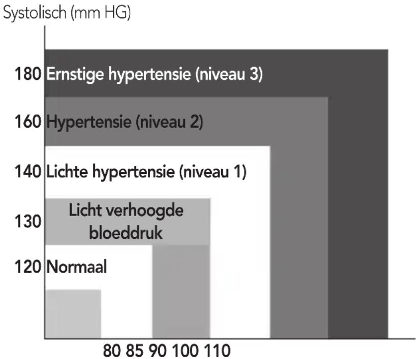 AEG BMG 5677 - BEOORDELING VAN HOGE BLOEDDRUK VOOR VOLWASSENEN - 1