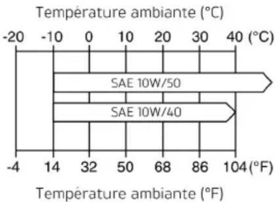 TRIUMPH Tiger 1200 XRx (2018) - Spécifications et qualité de l'huile moteur (10W/40 et 10W/50) - 1