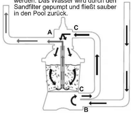 BESTWAY Flowclear 58634 - FUNKTIONEN DES STEUERVENTILS - 3