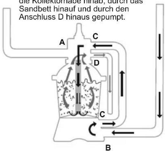 BESTWAY Flowclear 58634 - FUNKTIONEN DES STEUERVENTILS - 7