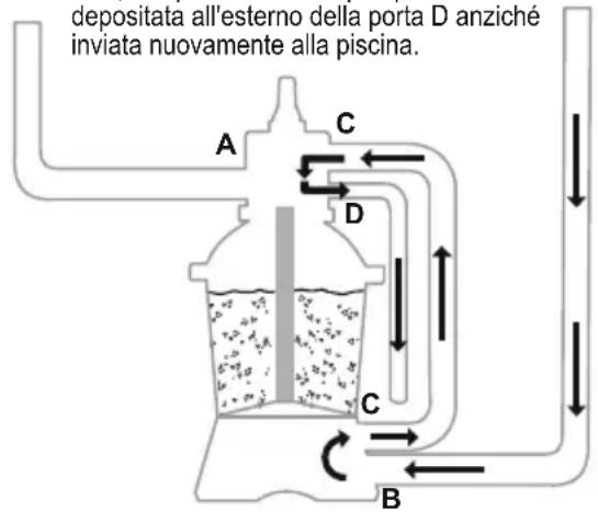 BESTWAY Flowclear 58634 - FUNZIONI DELLA VALVOLA DI CONTROLLO - 11