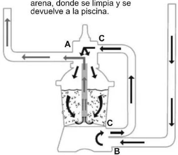 BESTWAY Flowclear 58516 - FUNCIONES DE LA VÁLVULA DE CONTROL - 3