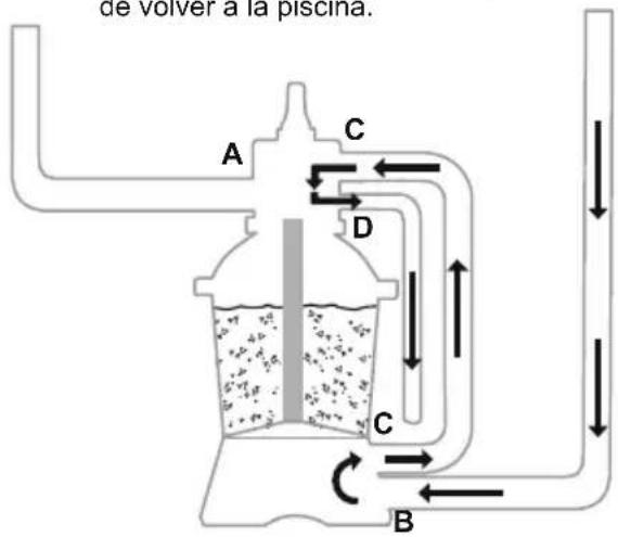 BESTWAY Flowclear 58516 - FUNCIONES DE LA VÁLVULA DE CONTROL - 11