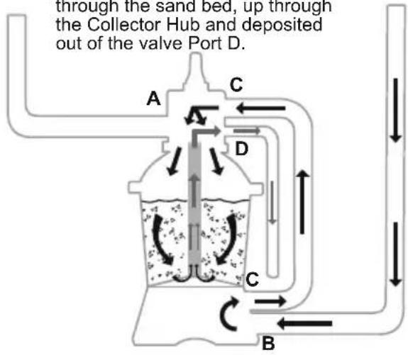 BESTWAY Flowclear 58516 - CONTROL VALVE FUNCTIONS - 9