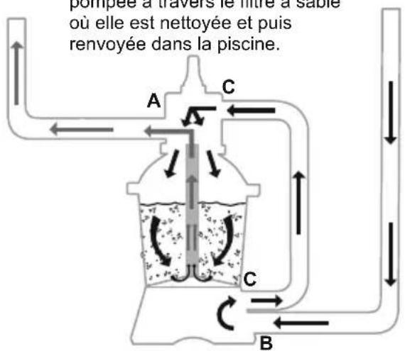 BESTWAY Flowclear 58516 - FONCTIONS DE LA SOUPAPE DE RÉGLAGE - 3