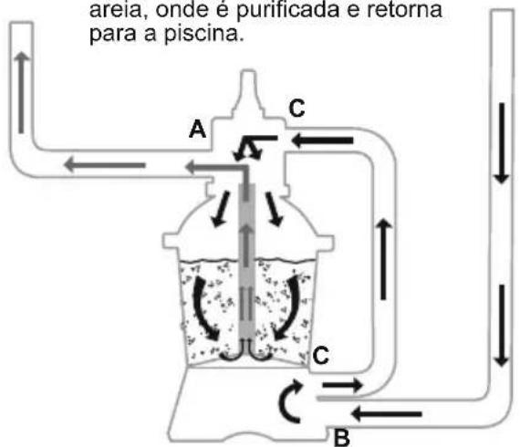 BESTWAY Flowclear 58516 - FUNÇÕES DA VÁLVULA DE CONTROLE - 2