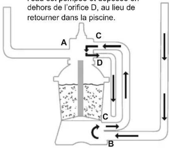 BESTWAY Flowclear 58516 - FONCTIONS DE LA SOUPAPE DE RÉGLAGE - 11