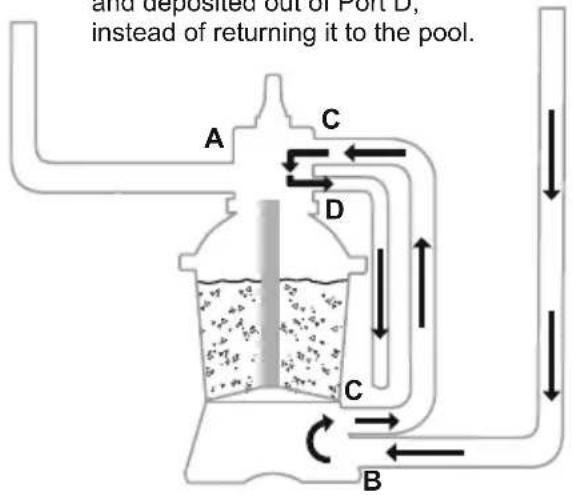 BESTWAY Flowclear 58516 - CONTROL VALVE FUNCTIONS - 11
