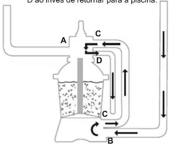 BESTWAY Flowclear 58516 - FUNÇÕES DA VÁLVULA DE CONTROLE - 9