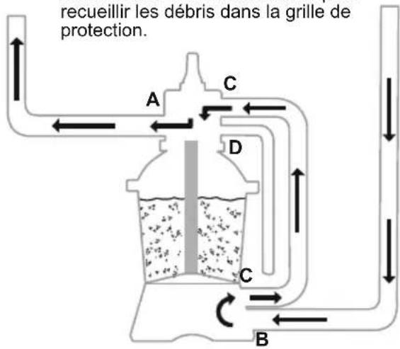 BESTWAY Flowclear 58516 - FONCTIONS DE LA SOUPAPE DE RÉGLAGE - 13