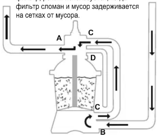 BESTWAY Flowclear 58515 - Обратная промывка: Этот - 7