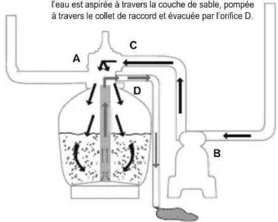 BESTWAY Flowclear 58498 - FONCTIONS DE LA SOUPAPE DE RÉGLAGE - 9