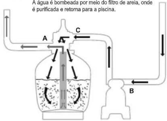 BESTWAY Flowclear 58498 - FUNÇÕES DA VÁLVULA DE CONTROLE - 3