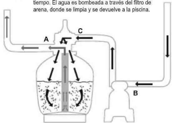 BESTWAY Flowclear 58498 - FUNCIONES DE LA VÁLVULA DE CONTROL - 3
