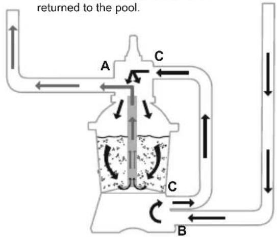 BESTWAY Power Steel 56671 - CONTROL VALVE FUNCTIONS - 4
