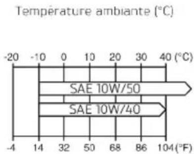 TRIUMPH Speed Triple 1050 RS (2021) - Spécification et qualité de l'huile moteur - 1