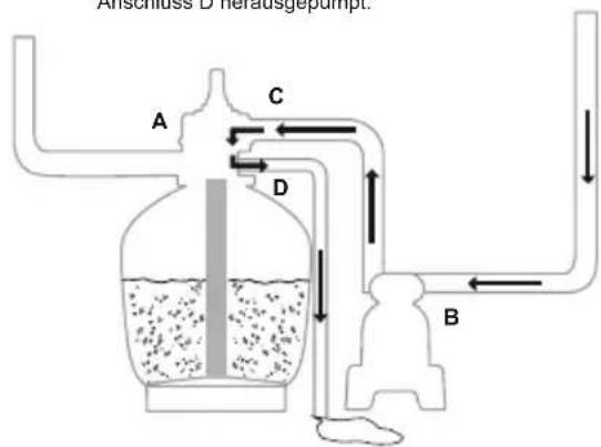 Anschluss D herausgepumpt. A C D B