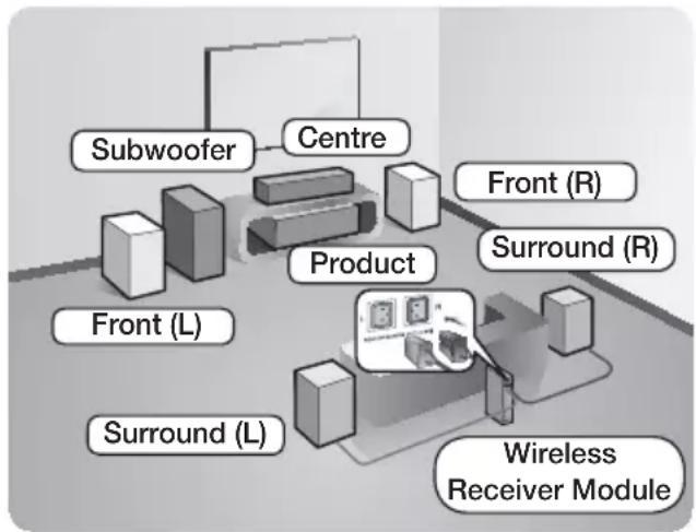 SAMSUNG HTH5550WK - Connecting the Speakers - 2