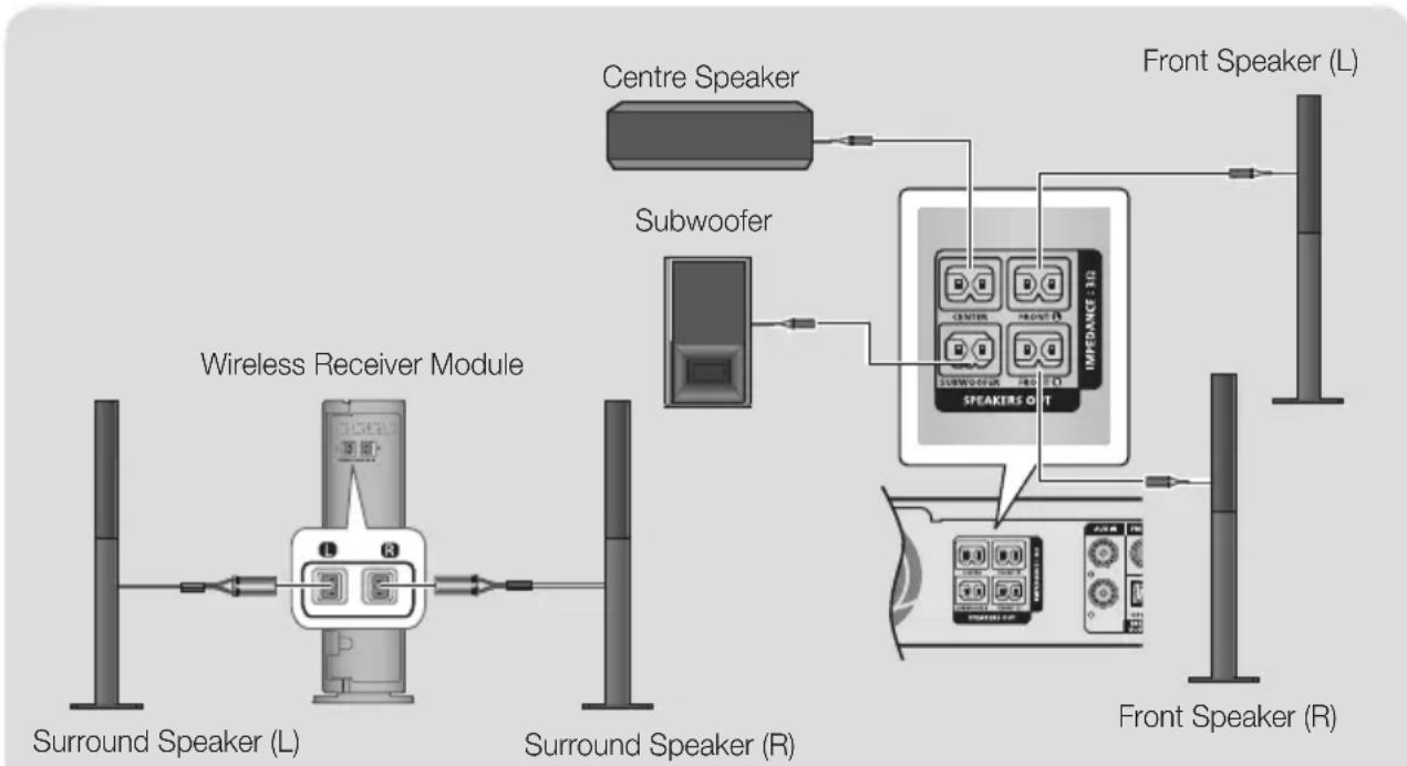SAMSUNG HTH5550WK - Speaker Cable Connections - 2