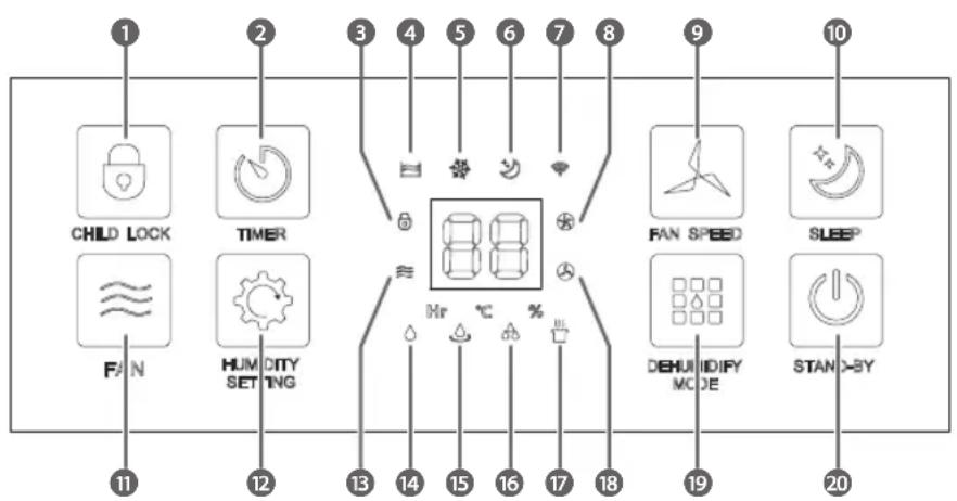 1 CHILD LOCK TIMER F/N HUM CITY SETTING 2 3 4 5 6 7 8 9 FAN SPEED SLEEP 10 11 12 13 14 15 16 17 18 19 STAN-BY