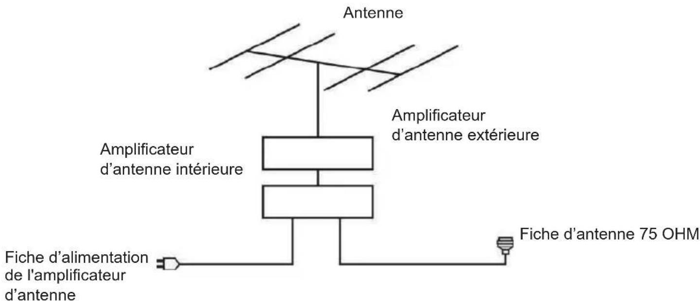 CONTINENTAL EDISON CELED32SA22B7 - CONNEXION D'UNE L'ANTENNE EXTERNE - 1