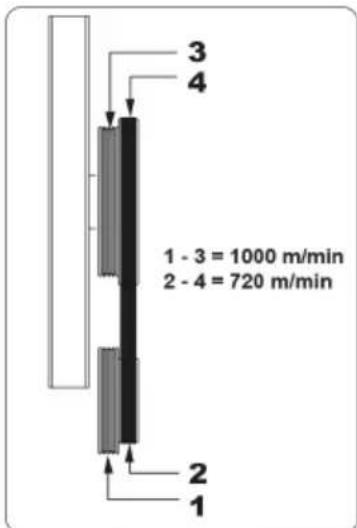 1 - 3 = 1000 m/min 2 - 4 = 720 m/min