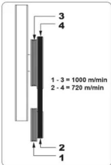 1 - 3 = 1000 m/min 2 - 4 = 720 m/min