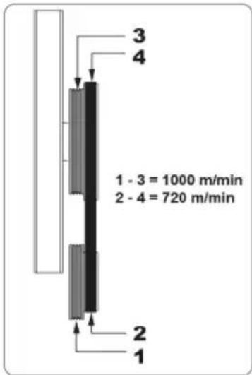 1 - 3 = 1000 m/min 2 - 4 = 720 m/min