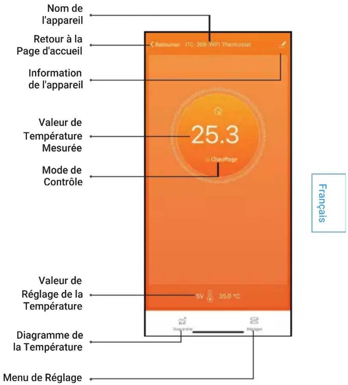 Nom de l'appareil Retour à la Page d'accueil Information de l'appareil Valeur de Température Mesurée Mode de Contrôle Valeur de Réglage de la Température Diagramme de la Température Menu de Réglage 25.3 Chouffage SV 35.0 °C Français